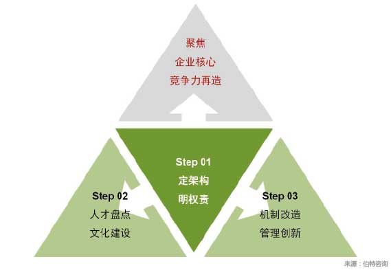 組織架構