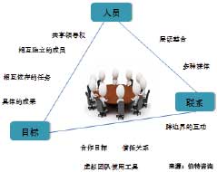 虛擬團(tuán)隊建設(shè)與管理