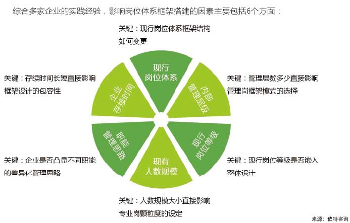 崗位體系建設(shè)與崗位設(shè)置