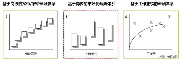 薪酬管理體系