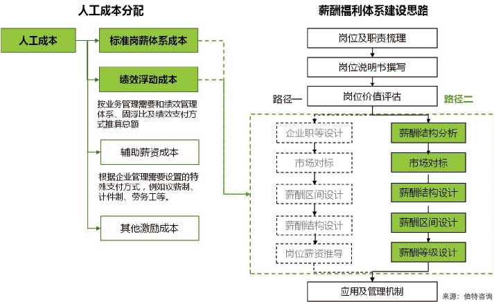 薪酬管理體系