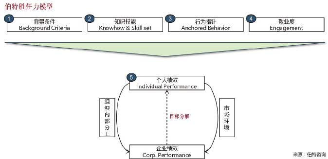 崗位勝任力建模