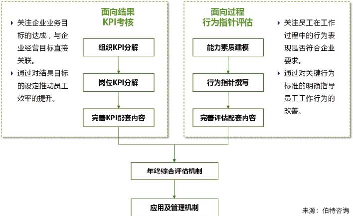 績(jī)效管理體系