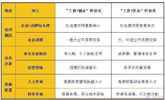 銷售職能的績效激勵(lì)