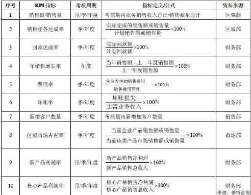 銷售職能的績效激勵(lì)