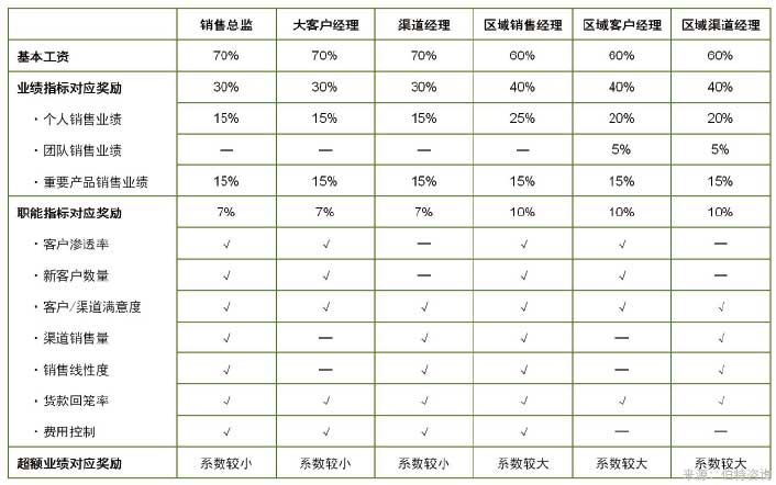 銷售職能的績效激勵(lì)