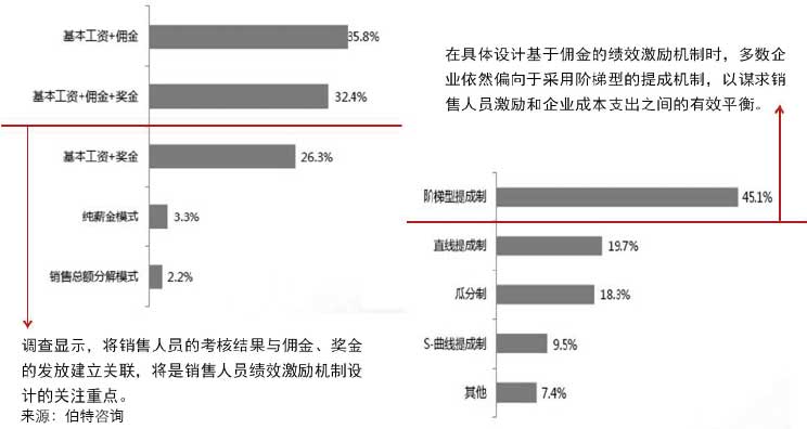 銷售職能的績效激勵(lì)