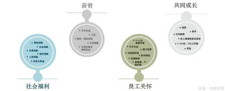 員工福利與激勵體系