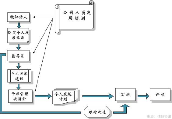 職業(yè)發(fā)展通道設計