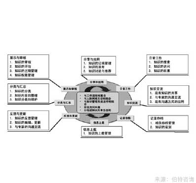 企業(yè)知識資本管理