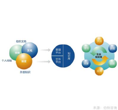 企業(yè)知識資本管理