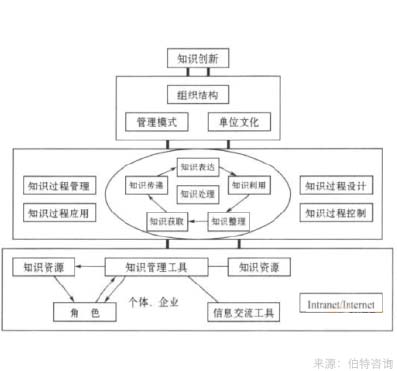 企業(yè)知識資本管理