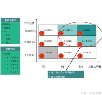 核心員工保留