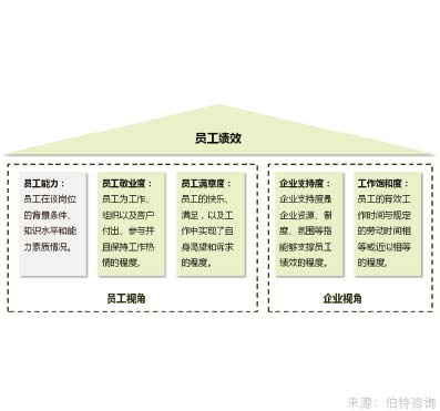 年度綜合員工調(diào)研與組織診斷