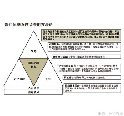 部門(mén)間滿意度調(diào)查