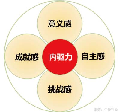 員工工作態(tài)度與內(nèi)驅(qū)力調(diào)查