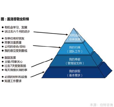 員工敬業(yè)度調(diào)查