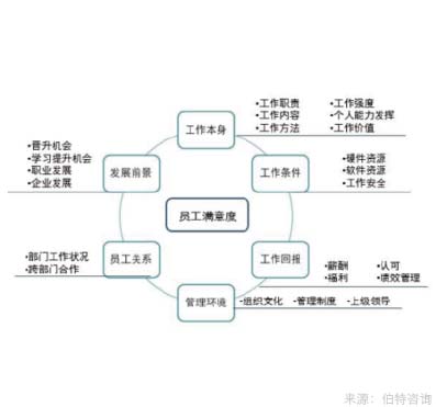 員工滿意度調(diào)查