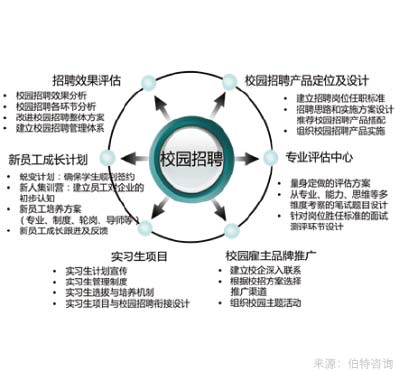 校園招聘筆試及面試支持