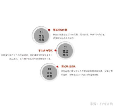 校園招聘筆試及面試支持