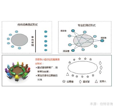 校園招聘筆試及面試支持