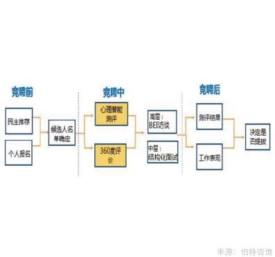 企業(yè)內(nèi)部崗位競聘