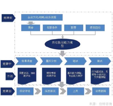 企業(yè)內(nèi)部崗位競聘