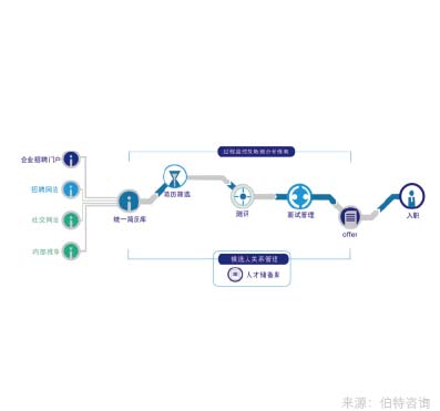 招聘管理體系優(yōu)化